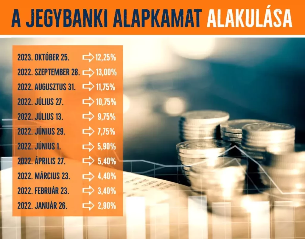 Ismét csökkent a jegybanki alapkamat